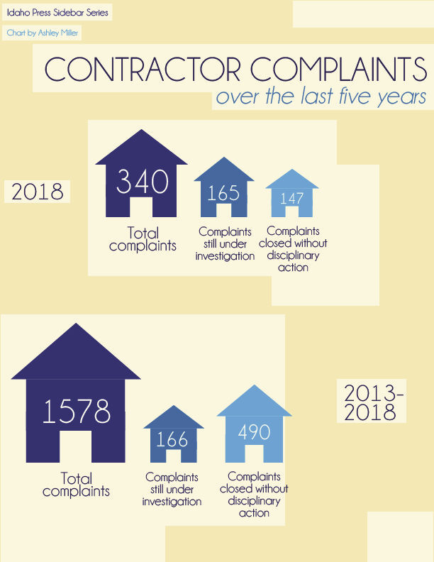 Contractor Complaints